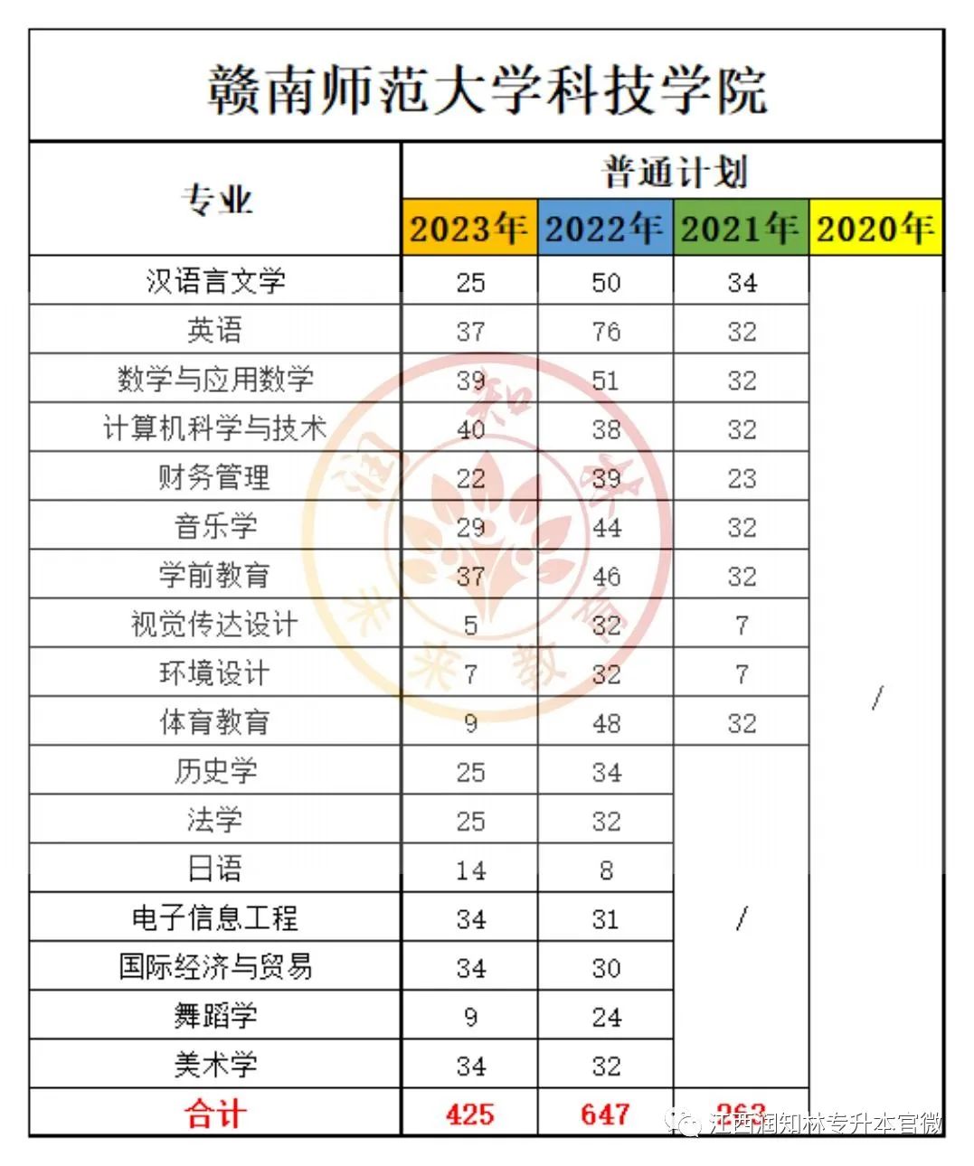 贛南師范學(xué)院專科分?jǐn)?shù)線