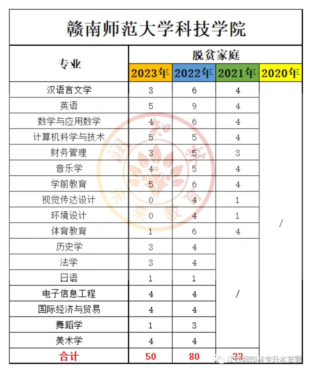 贛南師范學(xué)院專科分?jǐn)?shù)線