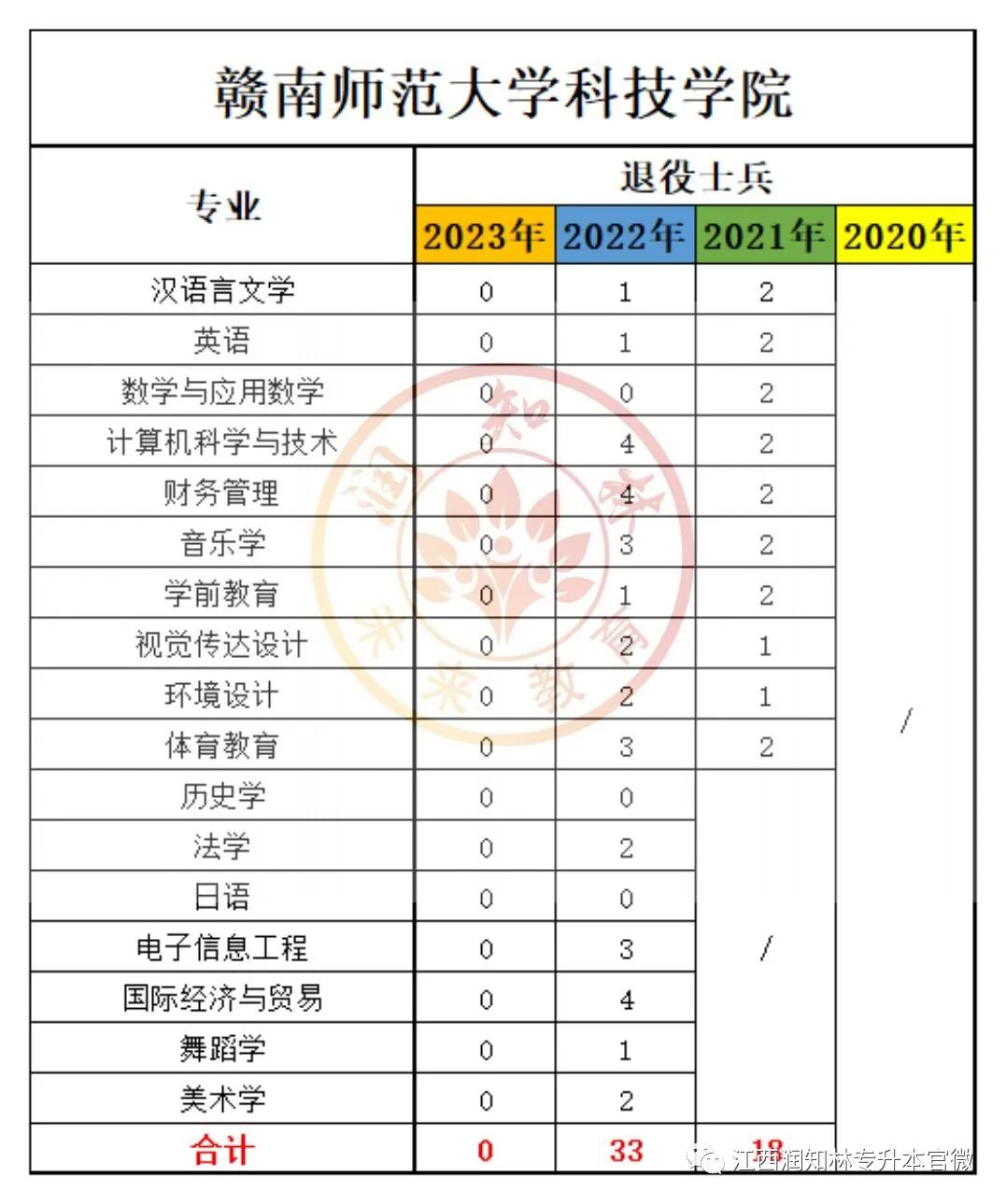 贛南師范學(xué)院專科分?jǐn)?shù)線