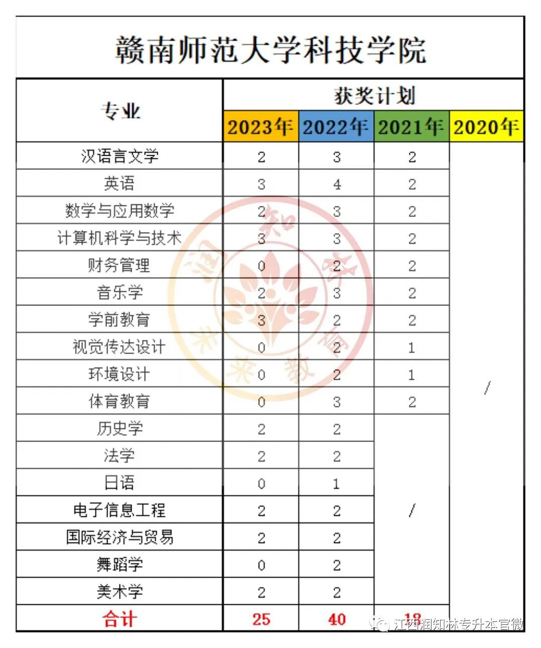 贛南師范學(xué)院專科分?jǐn)?shù)線
