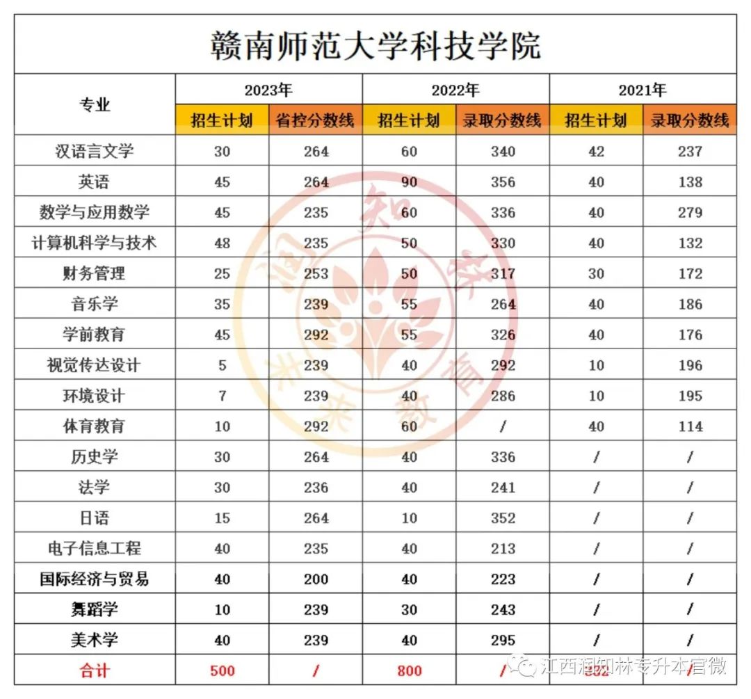 贛南師范學(xué)院專科分?jǐn)?shù)線
