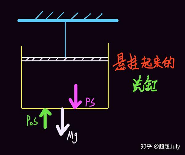高中物理 求加速度