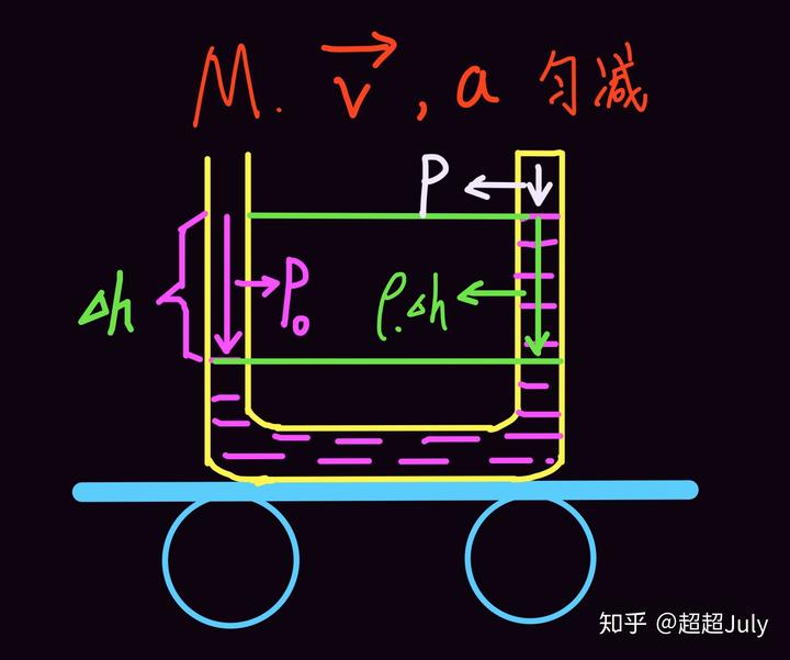 高中物理 求加速度