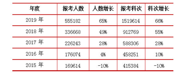 2024年注冊稅務師考試報名時間