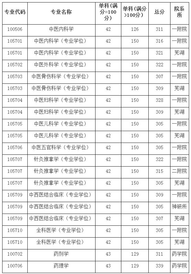 安徽中醫學院分數線