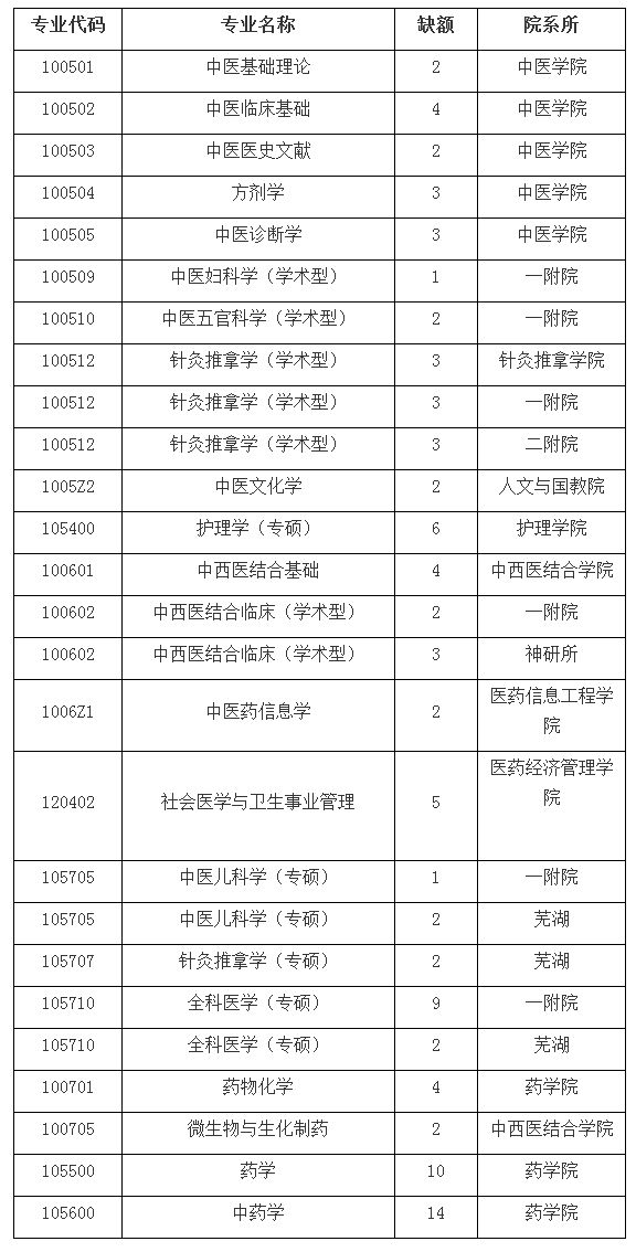 安徽中醫學院分數線
