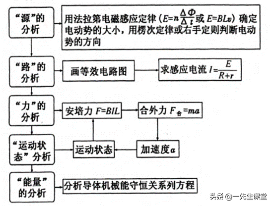 物理-電磁感應綜合大題