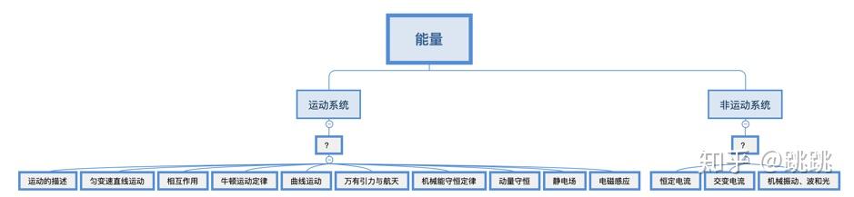 高中物理體系