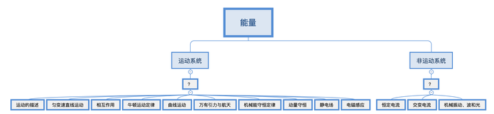 高中物理體系