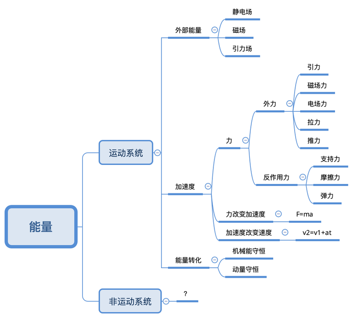 高中物理體系