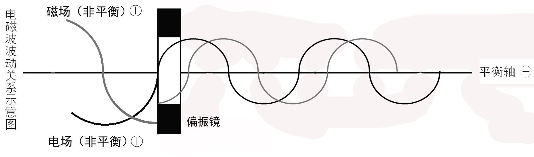 電場和磁場的關(guān)系