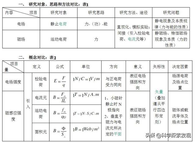 電場和磁場的關系
