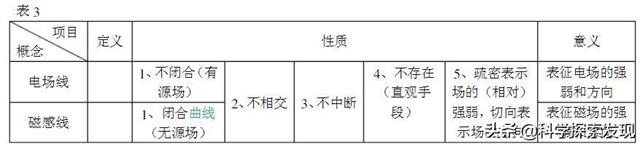 電場和磁場的關系