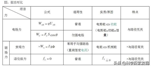 電場和磁場的關系