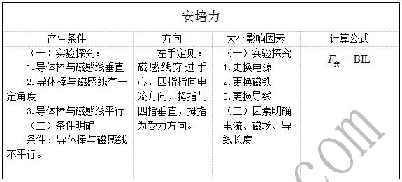 《磁場對通電導線的作用力》教學設計