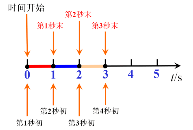 電磁打點(diǎn)計(jì)時(shí)器和電火花計(jì)時(shí)器