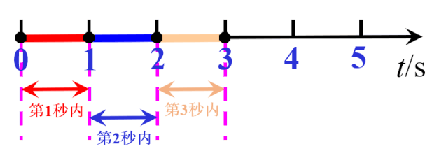 電磁打點(diǎn)計(jì)時(shí)器和電火花計(jì)時(shí)器