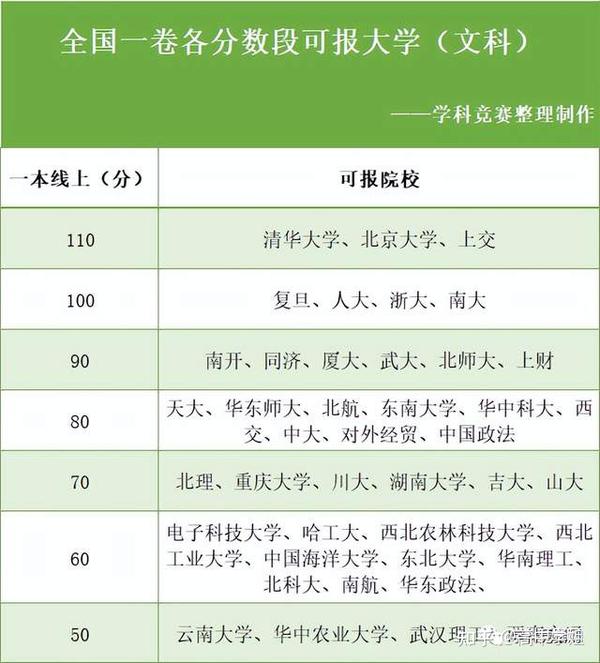 高考520分能上一本嗎