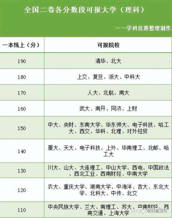 高考520分能上一本嗎