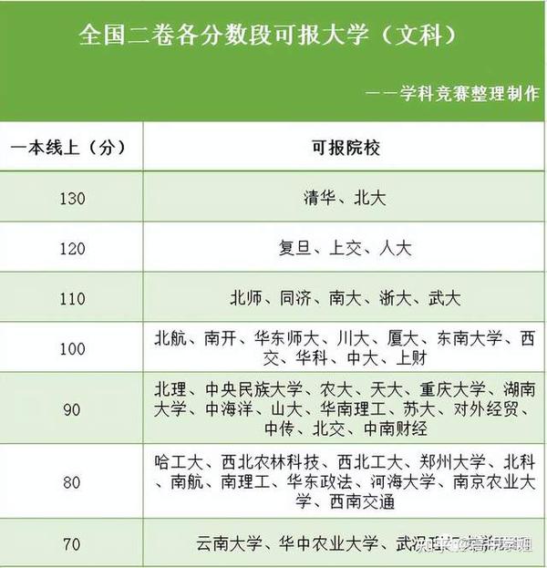 高考520分能上一本嗎