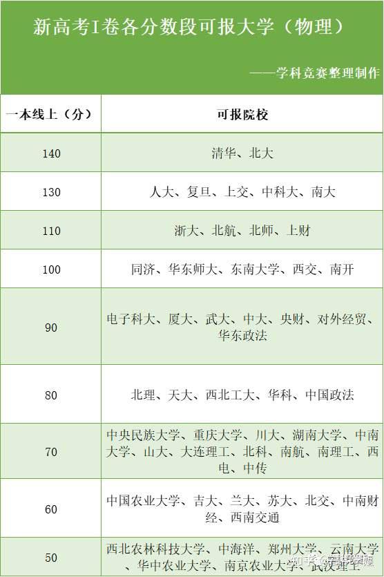 高考520分能上一本嗎