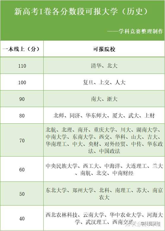 高考520分能上一本嗎