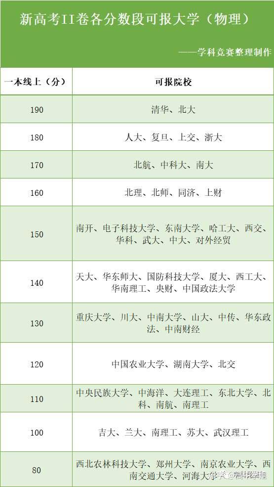 高考520分能上一本嗎