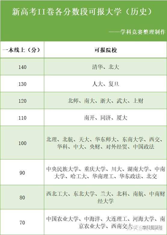 高考520分能上一本嗎