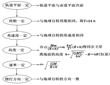 高中物理天體運(yùn)動(dòng)