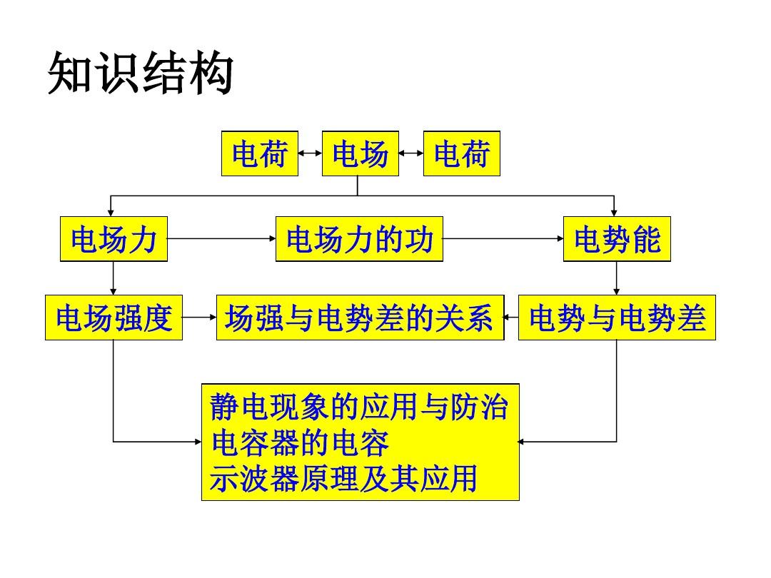 電勢(shì)與電場(chǎng)強(qiáng)度的關(guān)系