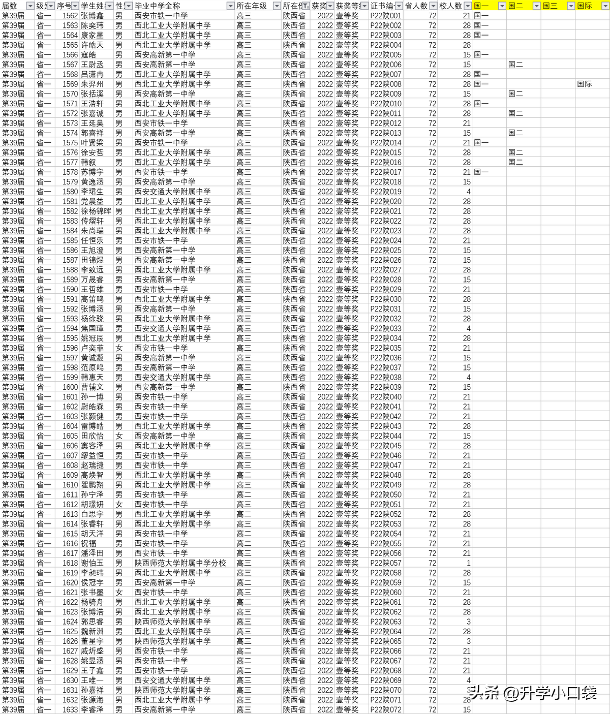 陜西37屆物理競賽成績