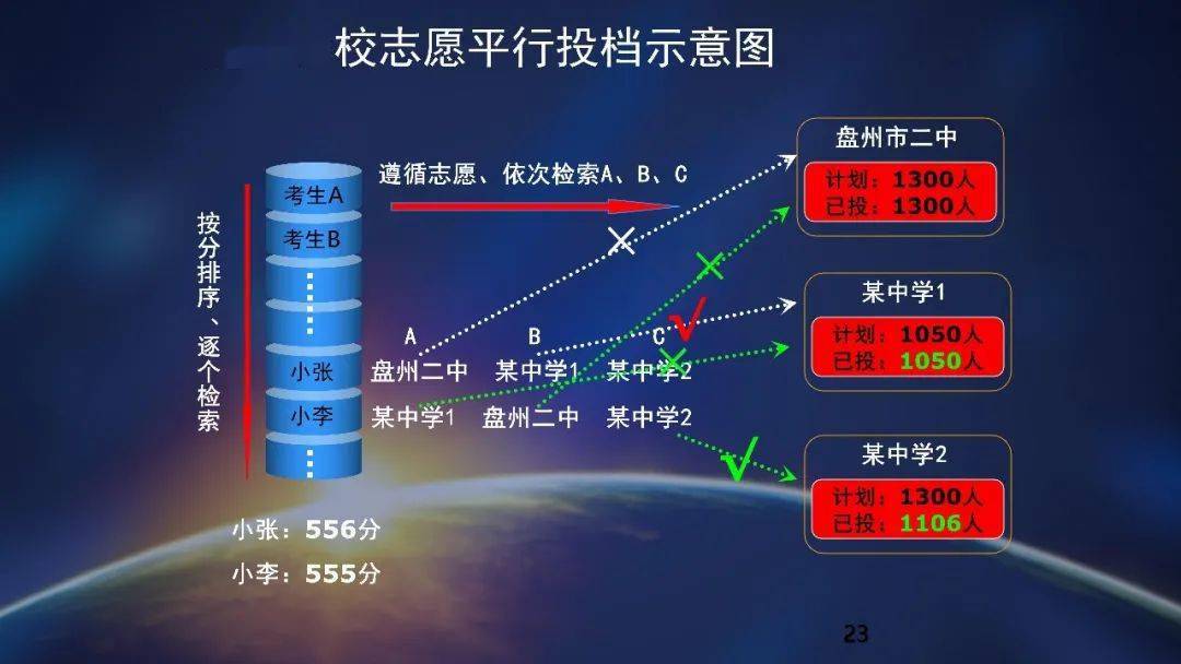 高考報考學校
