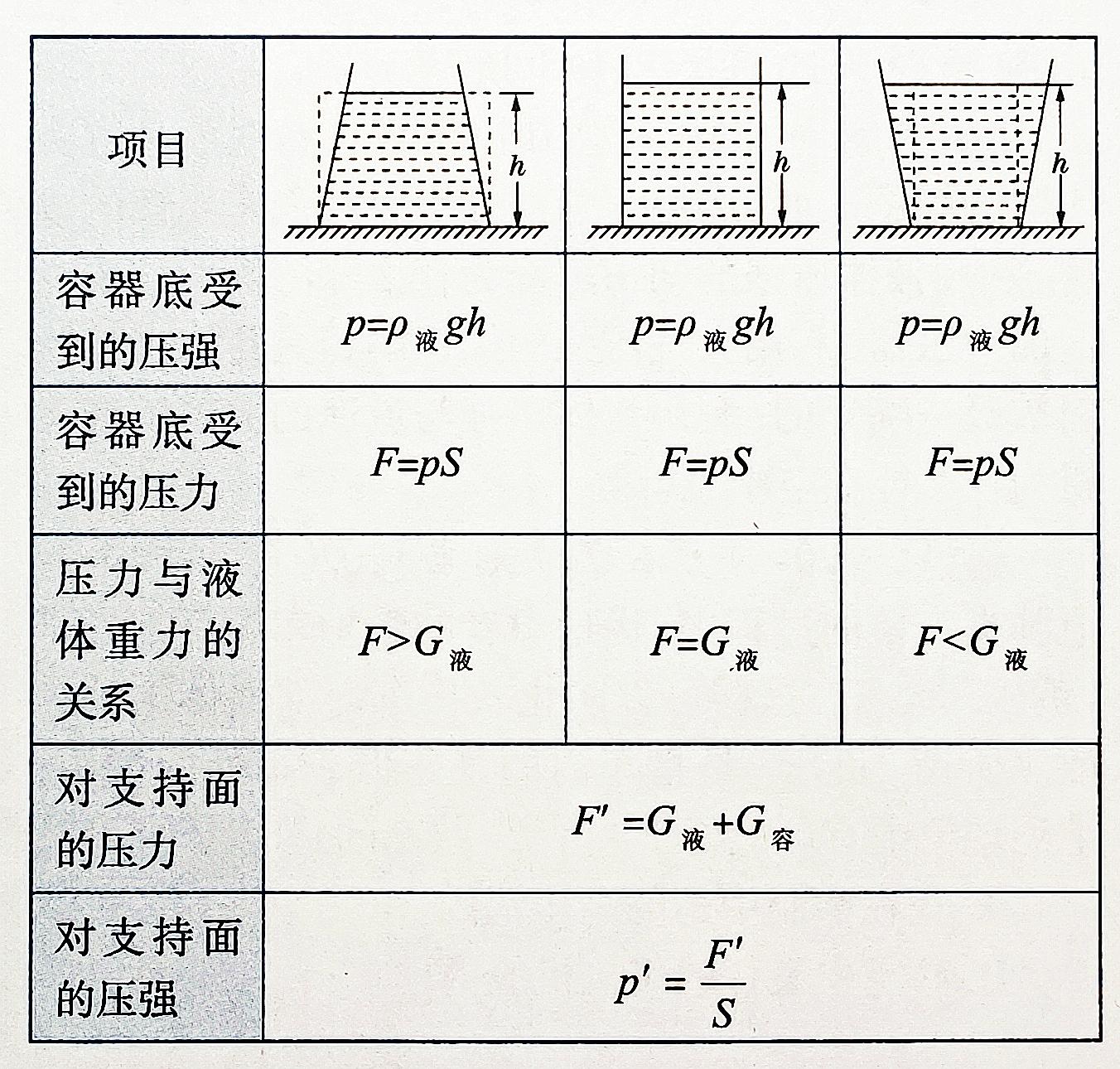 初中物理壓力與壓強知識點總結