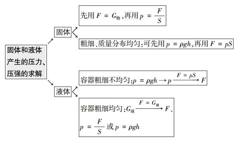 初中物理壓力與壓強知識點總結