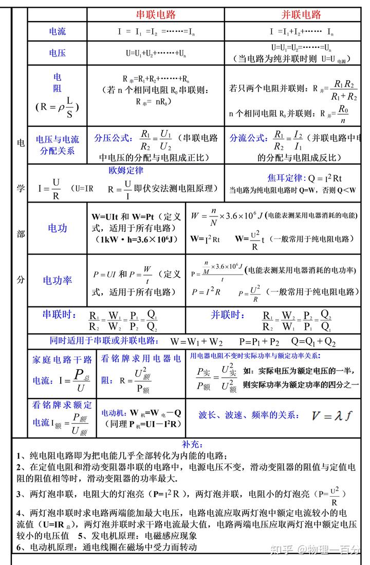 如何學(xué)好物理