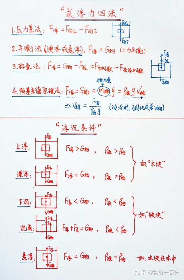 如何學(xué)好物理