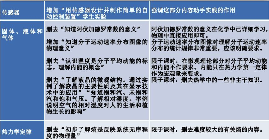 高中物理新課標