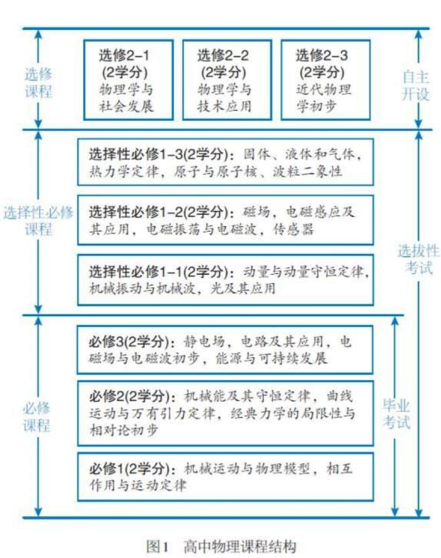 高中物理新課標