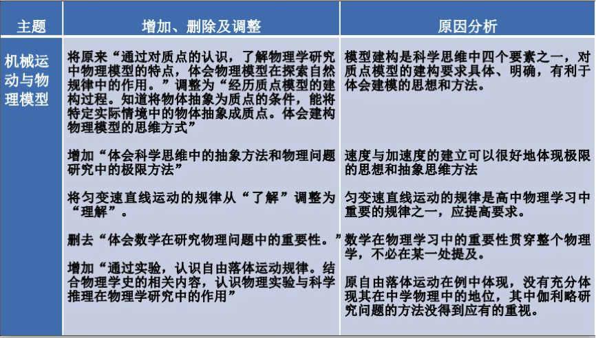 高中物理新課標