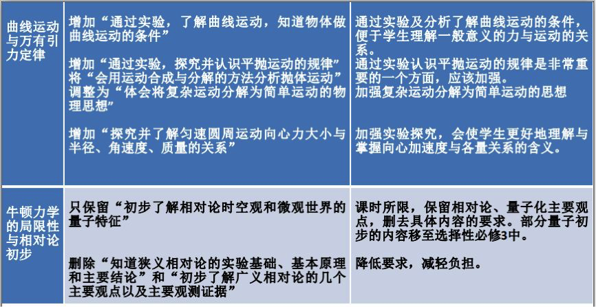 高中物理新課標