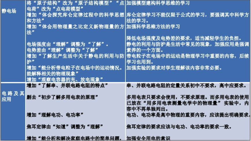 高中物理新課標