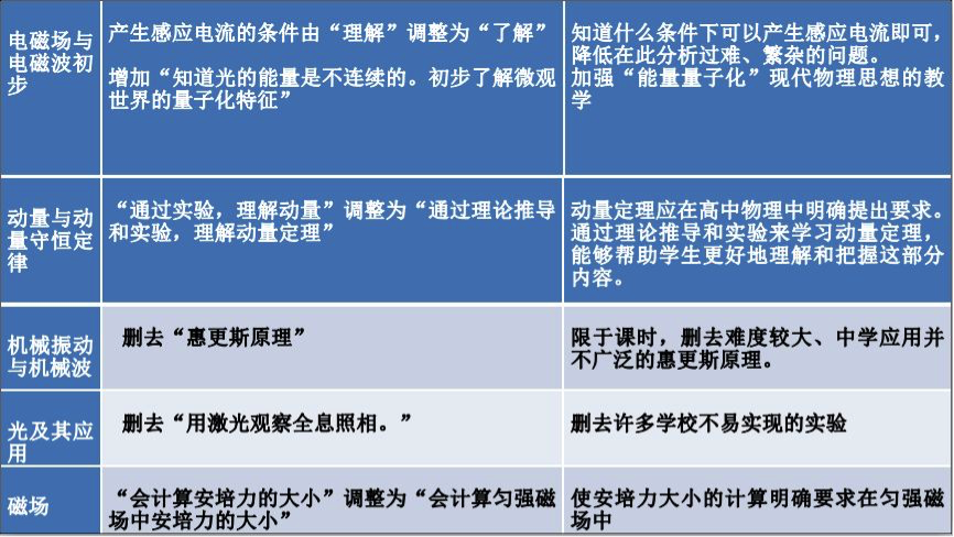 高中物理新課標