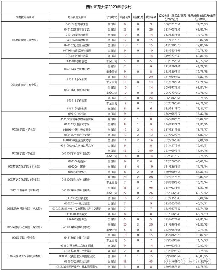 2024年西華大學信息錄取分數線（所有專業分數線一覽表公布）
