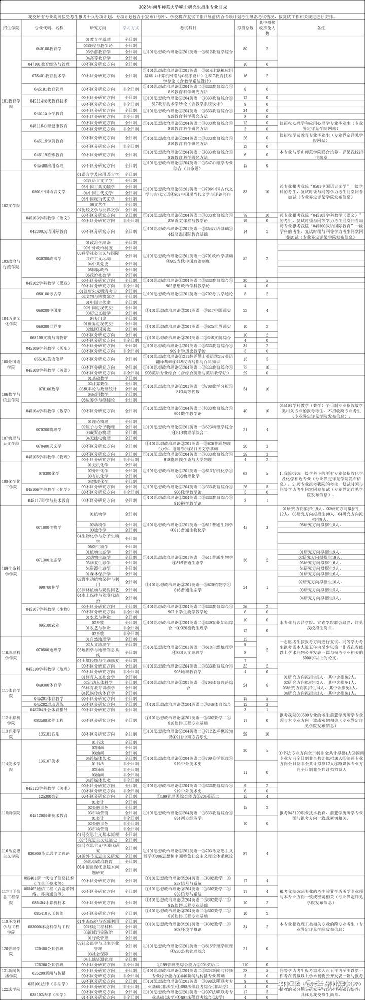 2024年西華大學信息錄取分數線（所有專業分數線一覽表公布）