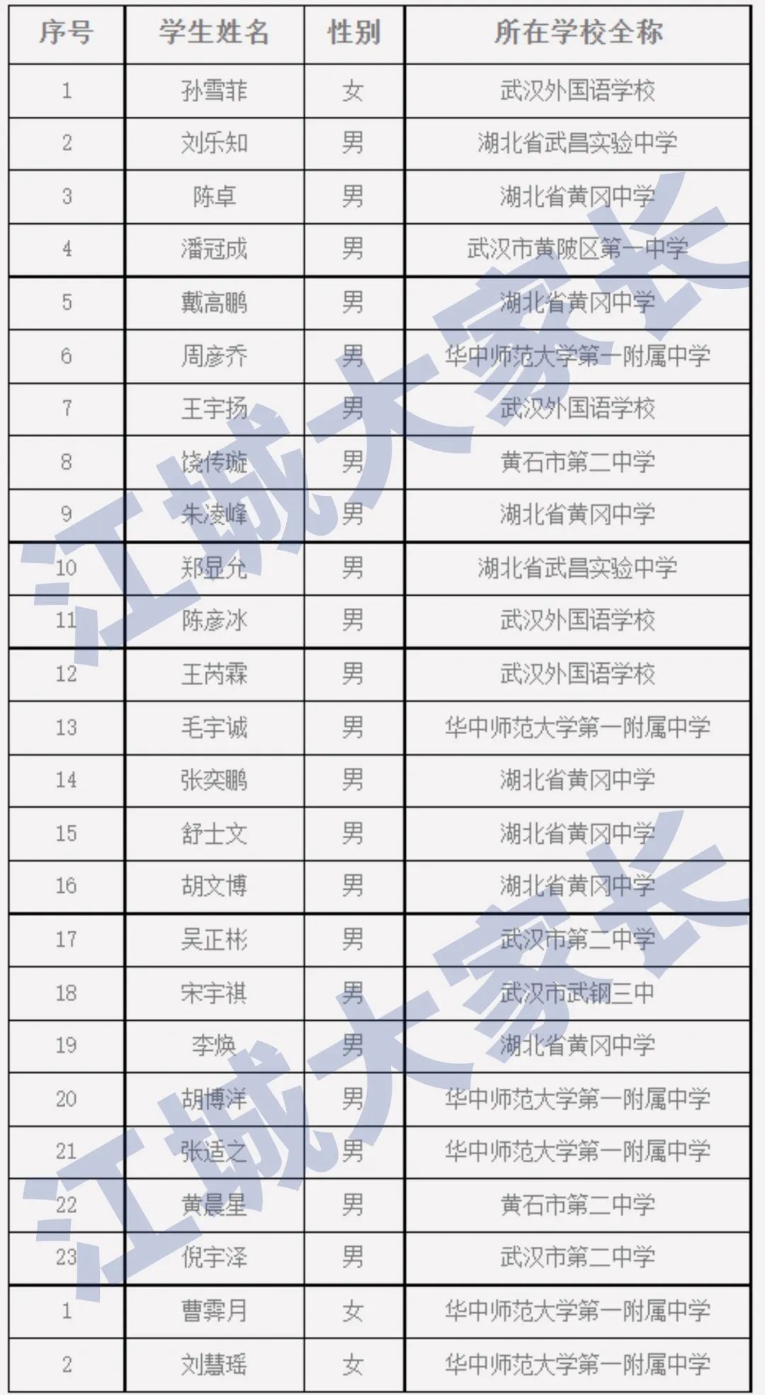 37屆物理競賽省隊名單