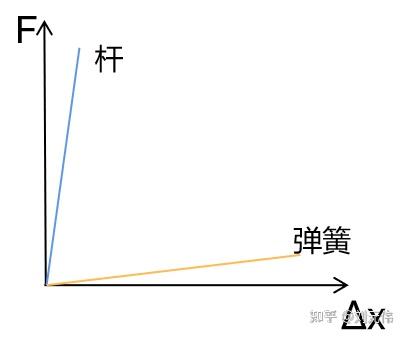 高中物理彈簧長度與力