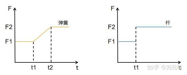 高中物理彈簧長度與力