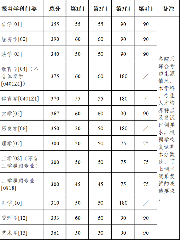 2024年西華師范大學學院錄取分數線（所有專業分數線一覽表公布）