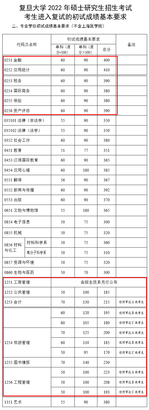 2024年西華師范大學學院錄取分數線（所有專業分數線一覽表公布）