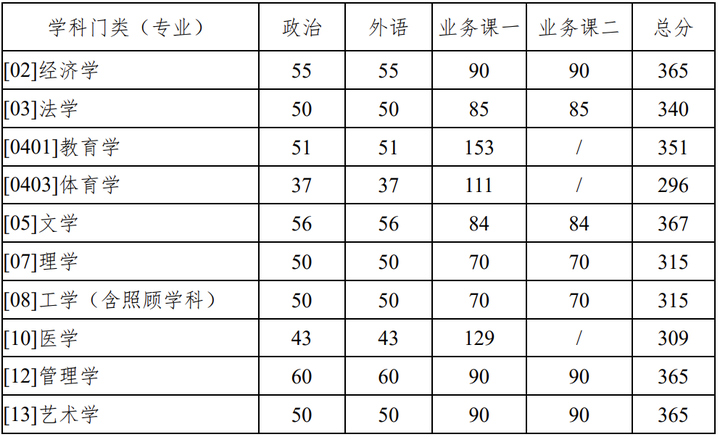 2024年西華師范大學學院錄取分數線（所有專業分數線一覽表公布）